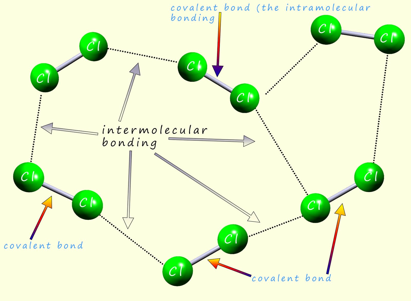 intermolecular bonding in chlorine gas